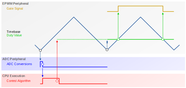 C2000 MCU include fast ADC and PWM generation hardware that coordinate with the CPU to execute the user control algorithm.